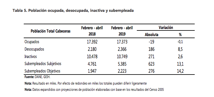 Desempleo aumentó un 0.8% con referencia a lo registrado en el mismo periodo del 2018.