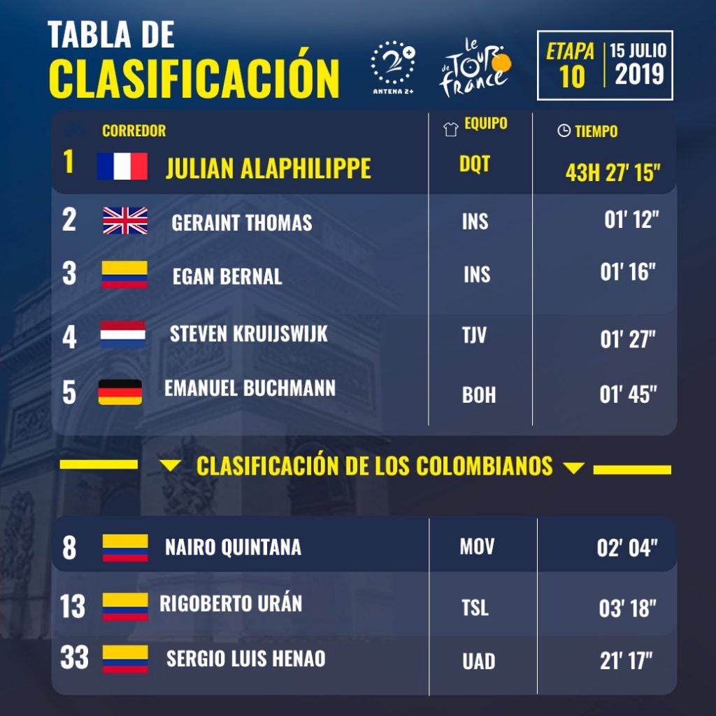 Así van los colombianos en el Tour de Francia