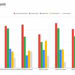 Bogota encuestas