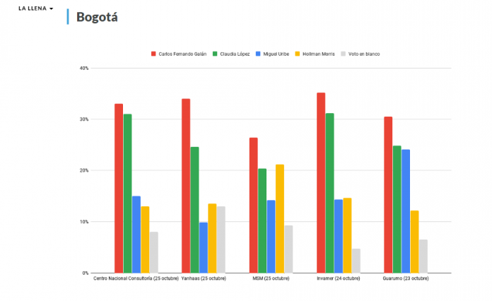 Bogota encuestas