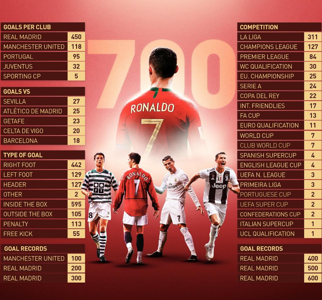 ‘El general’ Cristiano Ronaldo llega a 700 goles