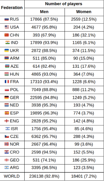 Tabla global de jugadores de ajedrez por género. 
