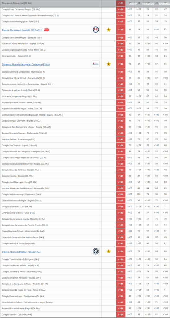 Los 100 mejores colegios. Sapiens Research