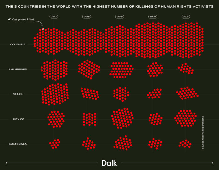 Cada punto rojo es un defensor de derechos asesinado.